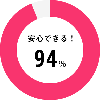 安心できる！94%