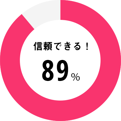 信頼できる！89%